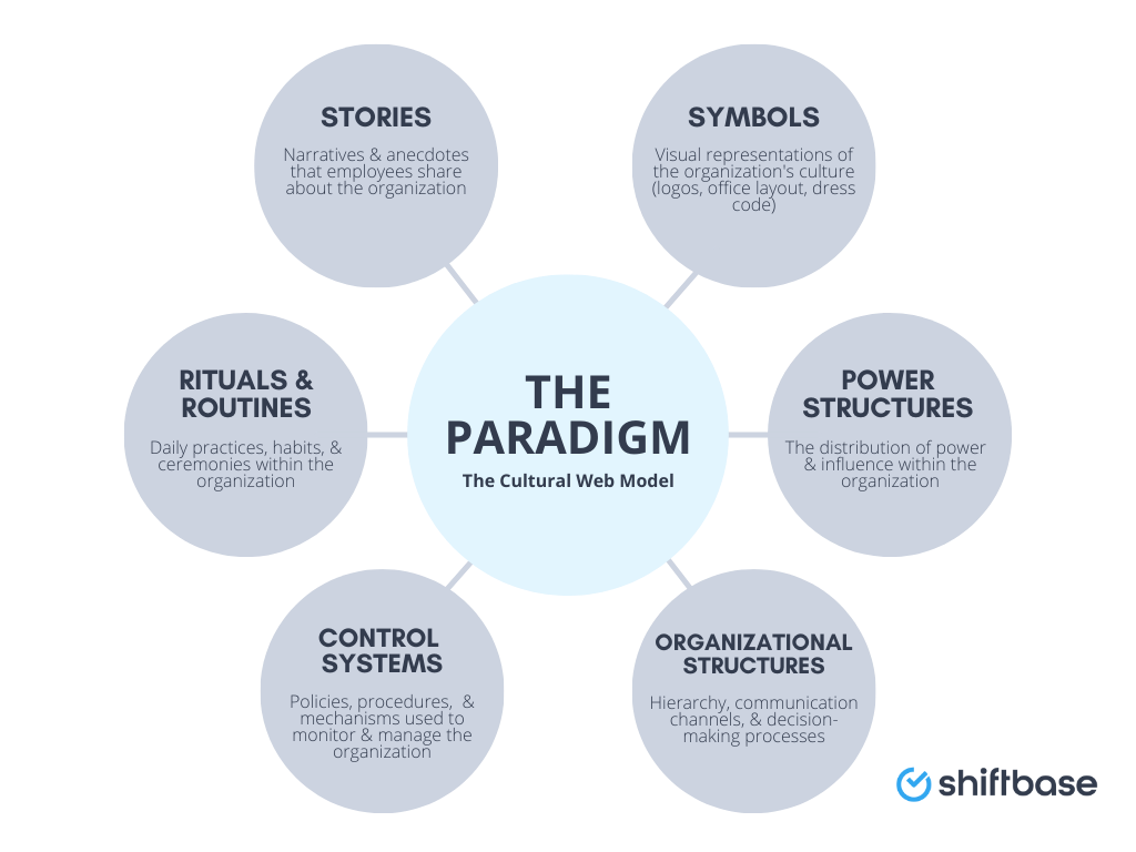 The Cultural Web Model- A Dead Simple Guide - Shiftbase